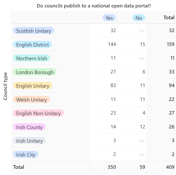 Table detailing councils that publish to a national open data portal.