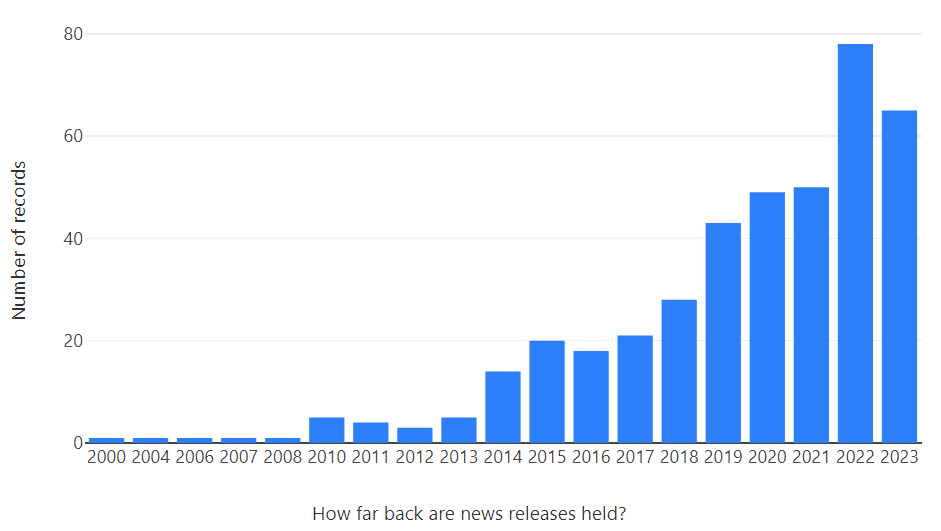 Chart showing how far back councils hold news releases. It peaks at 2022, and then drops off steadily before that.
