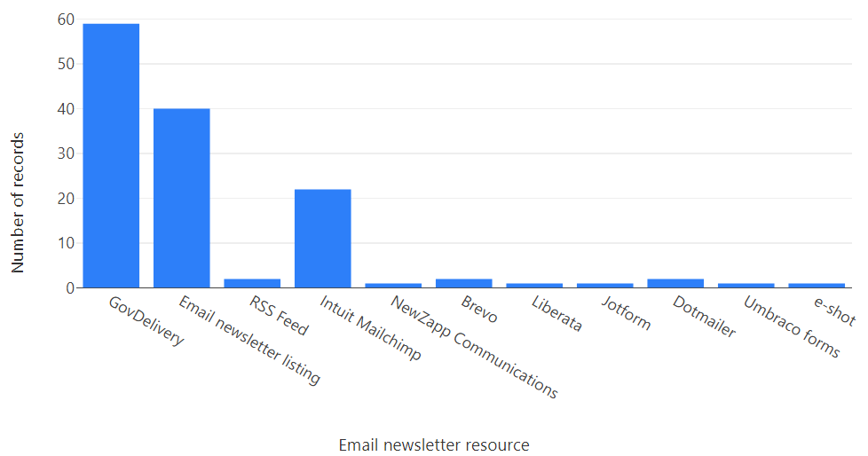 Chart showing email newsletter resources used by councils