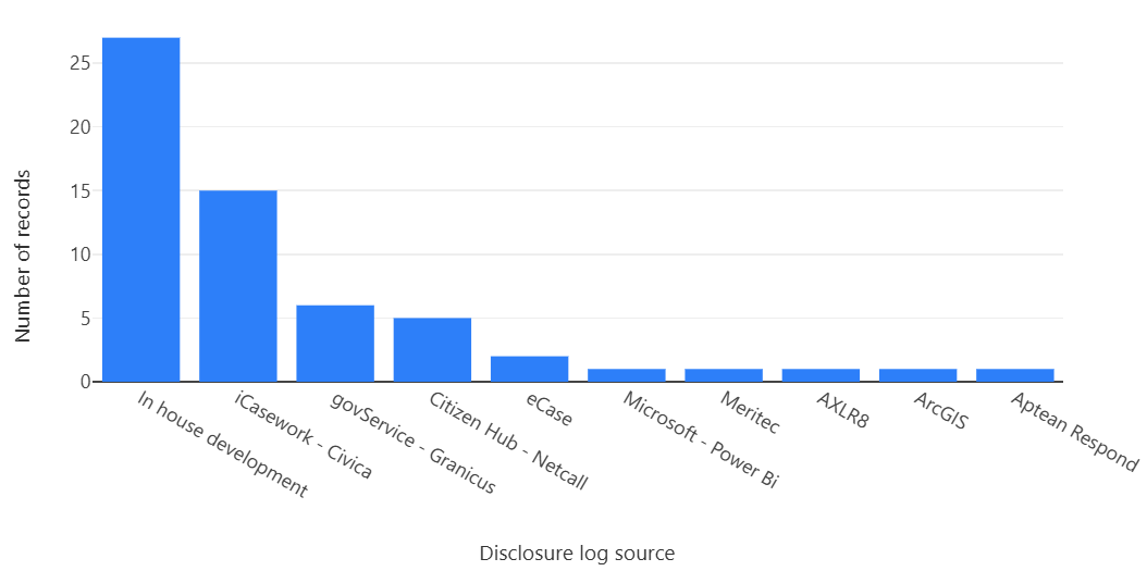 Disclosure log